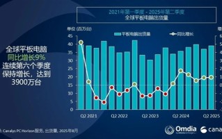 华为平板杀入全球前三：最强国产品牌 !