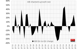 NVIDIA牢牢把握独显市场92%份额！Intel终于突破1% ！