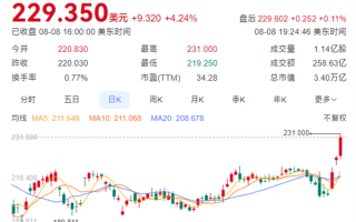 苹果市值一夜增超9900亿！创五年来最强周表现 !