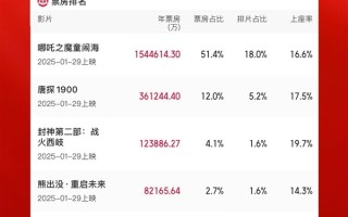 2025年度票房破300亿！TOP10国产电影占9部 !