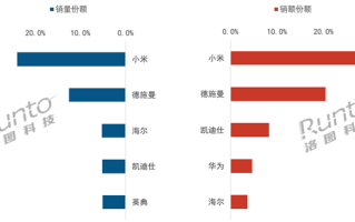 2025上半年智能门锁销量出炉：小米第一 出货量超百万套 !