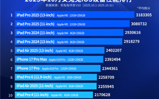 最新iOS设备性能榜出炉：iPhone 17 Pro进不了前5 !