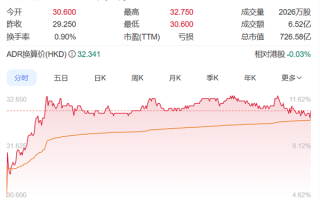 19.39万的乐道L90一炮打响！蔚来港股大涨超10% ！
