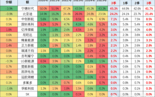 动力电池最新份额出炉：宁德时代仍是龙头 但份额创5年新低 !