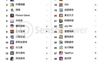 腾讯登顶手游发行商收入榜首！《王者荣耀》2025年营收超20亿美元 ！