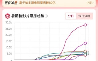 2025暑期档票房113.04亿 正式超越2024年 !