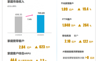 上半年日赚4.6亿元！中国移动用户人均消费出炉 你每月话费达标没?