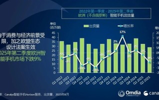欧洲手机市场排名出炉：三星、苹果、小米三巨头鼎力！荣耀成黑马 !