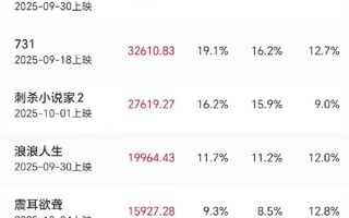 2025国庆档档期票房破17亿：《志愿军3》超4亿不可限量 《浪浪山小妖怪》彻底完犊子 ！