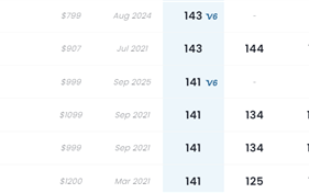 iPhone Air DXO评分141：凭单摄与iPhone 13 Pro、小米11 Ultra并列 ！