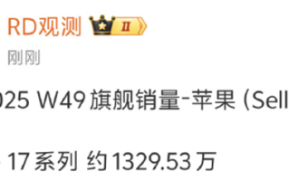 友商统统靠边！iPhone 17中国市场卖爆：销量已达1329.53万 ！
