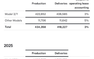 同比下滑16%！特斯拉第四季度交付418227辆 ！