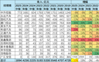 崔东树：卖的多亏得多 2025年中国汽车经销商急需政策支持 ！