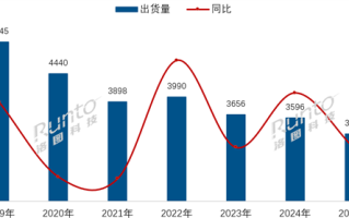 2025年海信电视出货量中国第一！三星、索尼等外资品牌长期垫底 ！