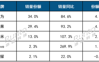 华为夺中国智能手表销量第一！苹果紧随 小米第三 !