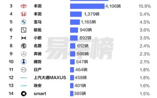 中国香港前7月汽车销量榜：国产车占半壁江山 比亚迪是销冠 !