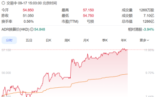 蔚来港股单日暴涨超11% 消息称蔚来ES8小订已破10万台 !