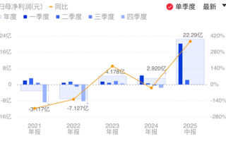 《哪吒2》立功了 光线传媒上半年净利润超22亿元 大增372% !