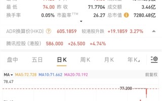 腾讯一夜狂飙7.4% 股价创4年多新高 市值超7000亿美元 !