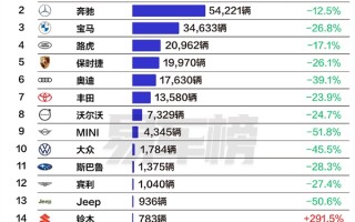 上半年中国进口车品牌销量榜：前十阵营除了雷克萨斯 其余全线暴跌 ！