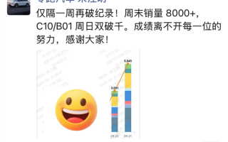 零跑汽车再破纪录！周末两天销量8000+台 !