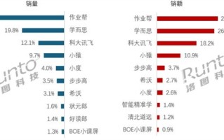 2025年上半年中国学习平板市场销量大涨9.7%：作业帮拿下销量销额双第一 !