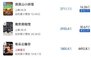 2025七夕档预测票房2.31亿 《捕风追影》将成当日冠军 !