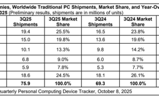 拿下PC市场超1/4份额：联想稳居全球第一！ 