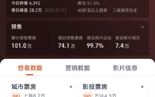 9月18日上映 电影《731》今日预售 票房已突破100万 !