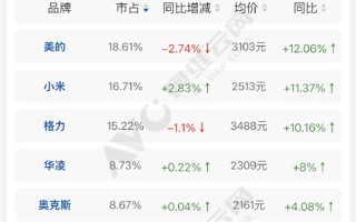 你买小米是因为性价比吗！7月中国线上空调份额：小米已超格力排第二 均价还有差距 !