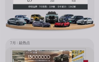 比亚迪7月各车型销量出炉：7款破2万 秦夺第一 !