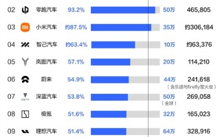造车新势力年度销量目标榜：小鹏汽车提前交卷 已达全年目标 ！