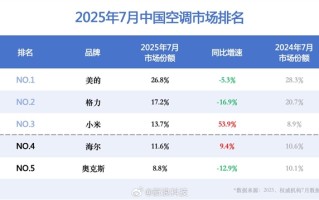 小米空调销量暴增53.9%：成中国第三！