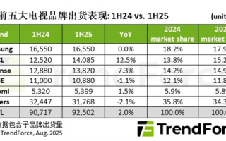 2025上半年全球电视出货量TOP5出炉：小米排名第五 !