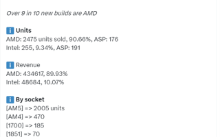 AMD主板销量占比超90%！B650最受欢迎：AM5占比70%以上 !