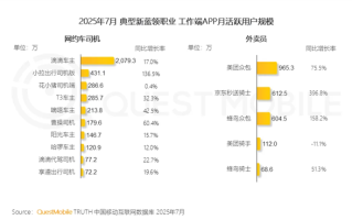 灵活就业扩容：中国有2000万人开滴滴、2000万人送快递外卖 !