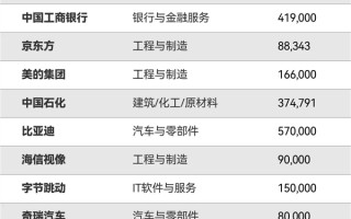 福布斯发布2025全球最佳雇主：国家电网、阿里、腾讯中国内地前三 !
