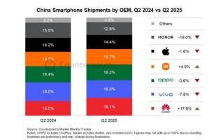 中国手机市场排名：华为猛增17.6%位列第一 小米第四 ！