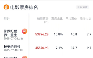 2025年暑期档电影总票房破50亿：《侏罗纪世界：重生》第一 ！