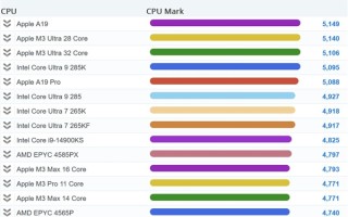 苹果A19单核性能登顶全球第一！超越一众PC CPU：功耗仅4W !