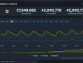 全球PC玩家创新记录！Steam在线人数首次突破4200万 ！