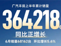 谁说日系没人买！广汽丰田6月销量68162台 同比实现正增长 !