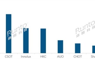 华星光电跻身头部阵营！2025上半年全球液晶电视面板出货量公布 !