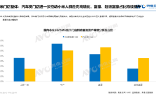 小米用户从中产迈入富豪！汽车门店富豪客流占比超30% ！
