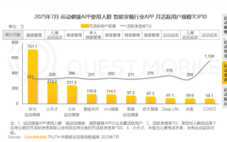 运动健康APP最新月活TOP20出炉：华为第一 是小米3倍 !