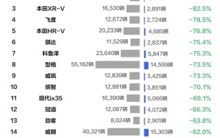 1-8月合资车型销量降幅榜：本田跌麻了 前十独占五席 !