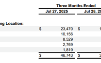 NVIDIA新加坡营收达100亿美元！仅次于美国居第二 !
