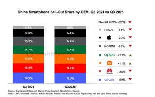 小米17确实卖爆！Q3中国手机市场排名：vivo第一 华为小米紧随其后 ！