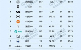 1-7月份新势力年度销量目标完成率：三家车企超50% 小鹏第一 !