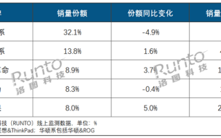 中国笔记本电脑上半年线上销量出炉：联想第一 苹果挤进前五 !